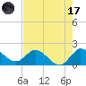 Hollywood FL tide chart for Monday, July 17, 2023