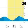 Hollywood FL tide chart for Wednesday, July 26, 2023