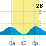 Hollywood FL tide chart for Friday, July 28, 2023