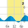 Hollywood FL tide chart for Sunday, July 2, 2023