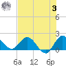 Hollywood FL tide chart for Monday, July 3, 2023