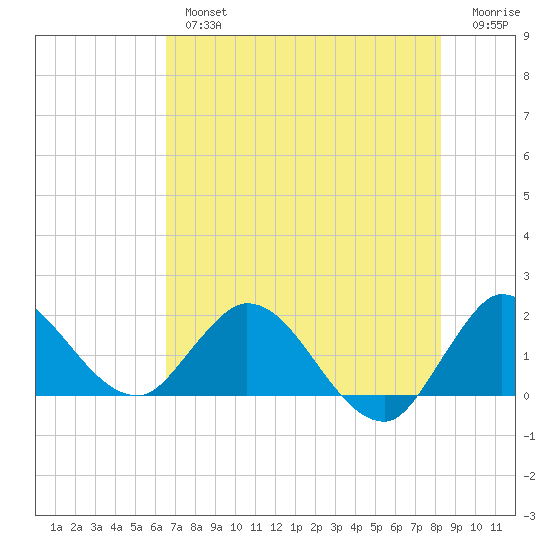 Hollywood FL tide chart for Tuesday, July 4, 2023