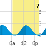 Hollywood FL tide chart for Friday, July 7, 2023