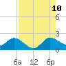 Hollywood FL tide chart for Thursday, August 10, 2023