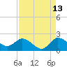 Hollywood FL tide chart for Sunday, August 13, 2023