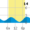 Hollywood FL tide chart for Monday, August 14, 2023