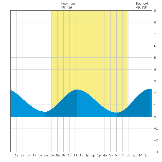 Hollywood FL tide chart for Friday, August 18, 2023