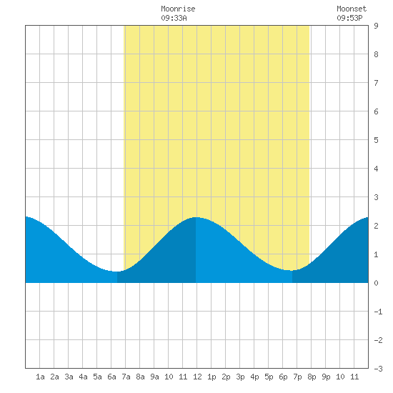 Hollywood FL tide chart for Saturday, August 19, 2023