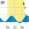 Hollywood FL tide chart for Tuesday, August 1, 2023