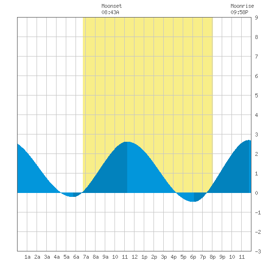 Hollywood FL tide chart for Thursday, August 3, 2023