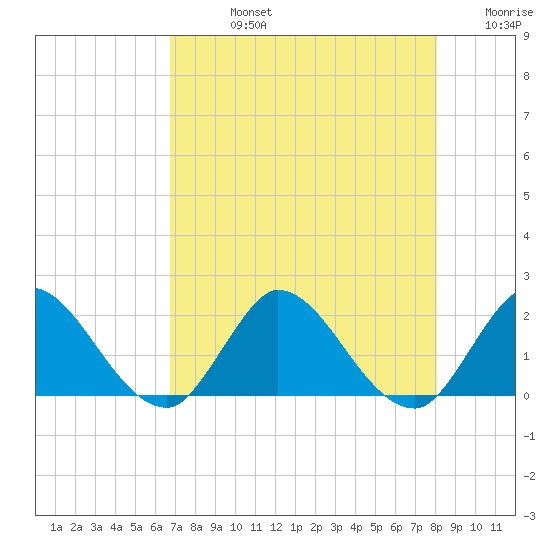 Hollywood FL tide chart for Friday, August 4, 2023