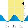 Hollywood FL tide chart for Friday, August 4, 2023