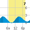 Hollywood FL tide chart for Monday, August 7, 2023