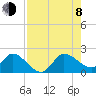 Hollywood FL tide chart for Tuesday, August 8, 2023