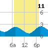 Hollywood FL tide chart for Monday, September 11, 2023