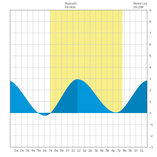 Hollywood FL tide chart for Saturday, September 2, 2023