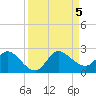 Hollywood FL tide chart for Tuesday, September 5, 2023