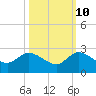 Hollywood FL tide chart for Tuesday, October 10, 2023