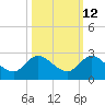 Hollywood FL tide chart for Thursday, October 12, 2023
