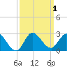 Hollywood FL tide chart for Sunday, October 1, 2023
