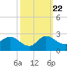 Hollywood FL tide chart for Sunday, October 22, 2023