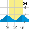 Hollywood FL tide chart for Tuesday, October 24, 2023