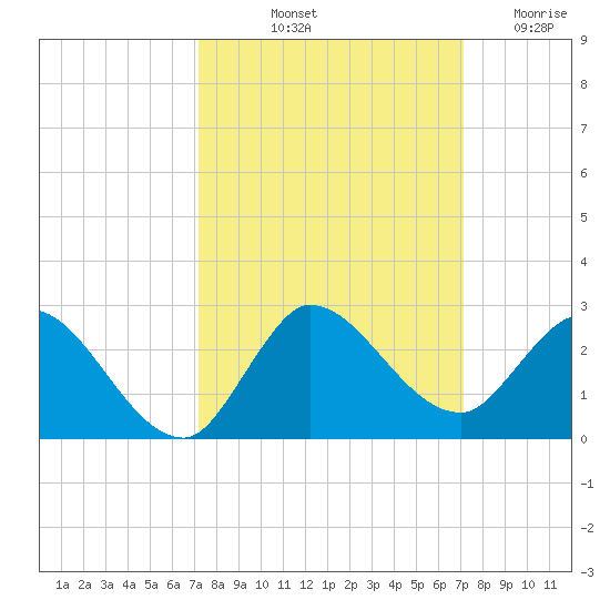 Hollywood FL tide chart for Monday, October 2, 2023