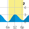 Hollywood FL tide chart for Monday, October 2, 2023