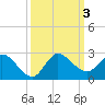 Hollywood FL tide chart for Tuesday, October 3, 2023