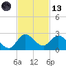 Hollywood FL tide chart for Monday, November 13, 2023