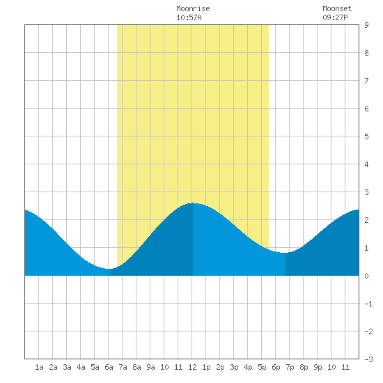 Hollywood FL tide chart for Friday, November 17, 2023
