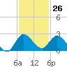 Hollywood FL tide chart for Sunday, November 26, 2023