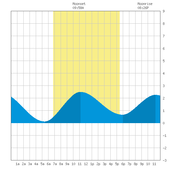 Hollywood FL tide chart for Thursday, November 30, 2023