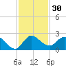 Hollywood FL tide chart for Thursday, November 30, 2023