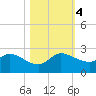 Hollywood FL tide chart for Saturday, November 4, 2023