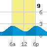 Hollywood FL tide chart for Thursday, November 9, 2023
