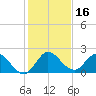 Hollywood FL tide chart for Saturday, December 16, 2023