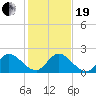 Hollywood FL tide chart for Tuesday, December 19, 2023