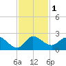 Hollywood FL tide chart for Friday, December 1, 2023