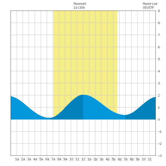 Hollywood FL tide chart for Sunday, December 31, 2023