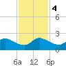 Hollywood FL tide chart for Monday, December 4, 2023