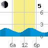 Hollywood FL tide chart for Tuesday, December 5, 2023