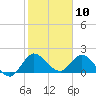 Hollywood FL tide chart for Wednesday, January 10, 2024