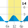 Hollywood FL tide chart for Sunday, January 14, 2024