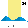 Hollywood FL tide chart for Saturday, January 20, 2024