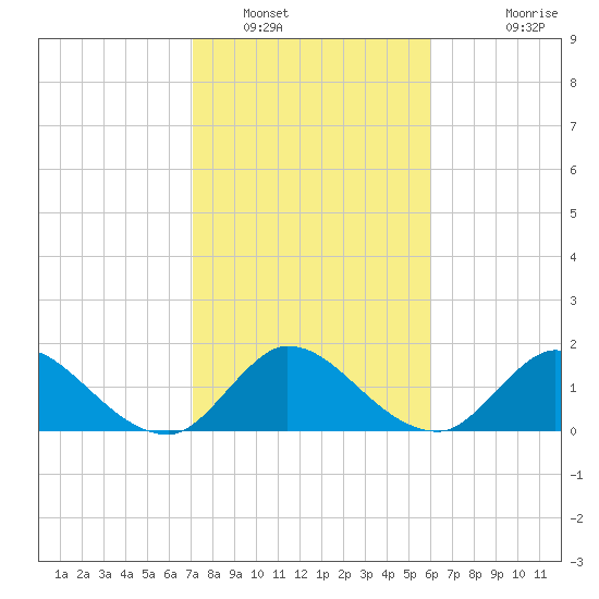 Hollywood FL tide chart for Monday, January 29, 2024