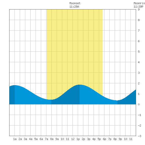 Hollywood FL tide chart for Tuesday, January 2, 2024