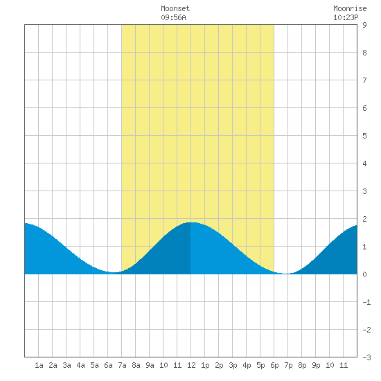 Hollywood FL tide chart for Tuesday, January 30, 2024