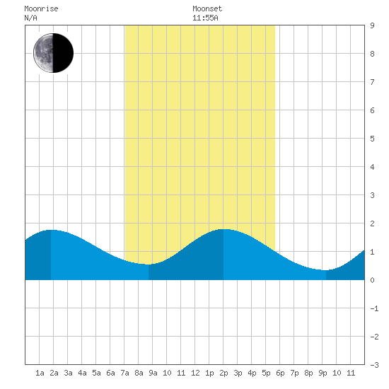 Hollywood FL tide chart for Wednesday, January 3, 2024