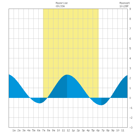 Hollywood FL tide chart for Tuesday, February 13, 2024